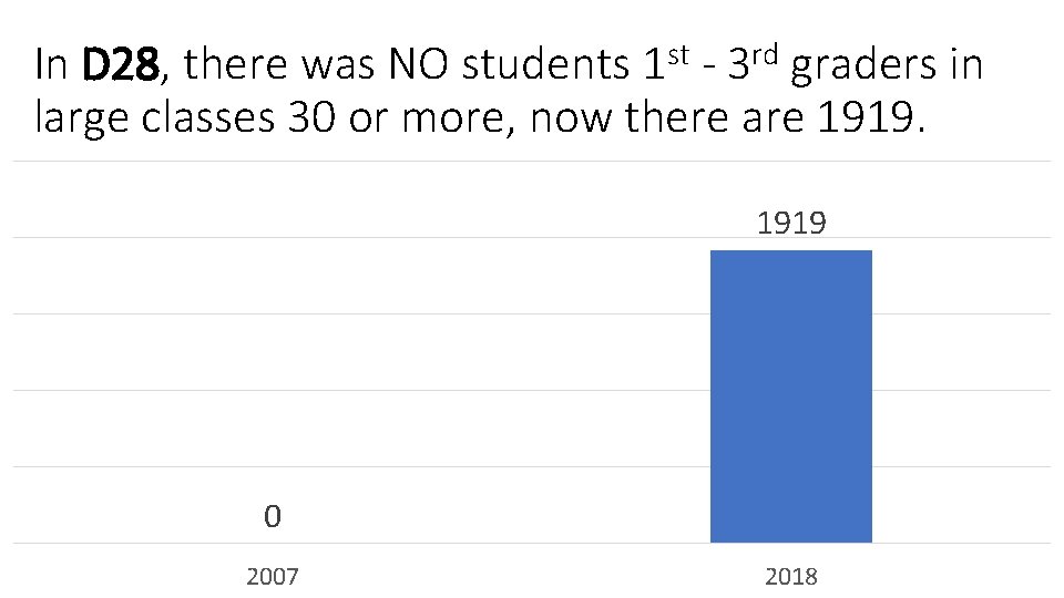 In D 28, there was NO students 1 st - 3 rd graders in