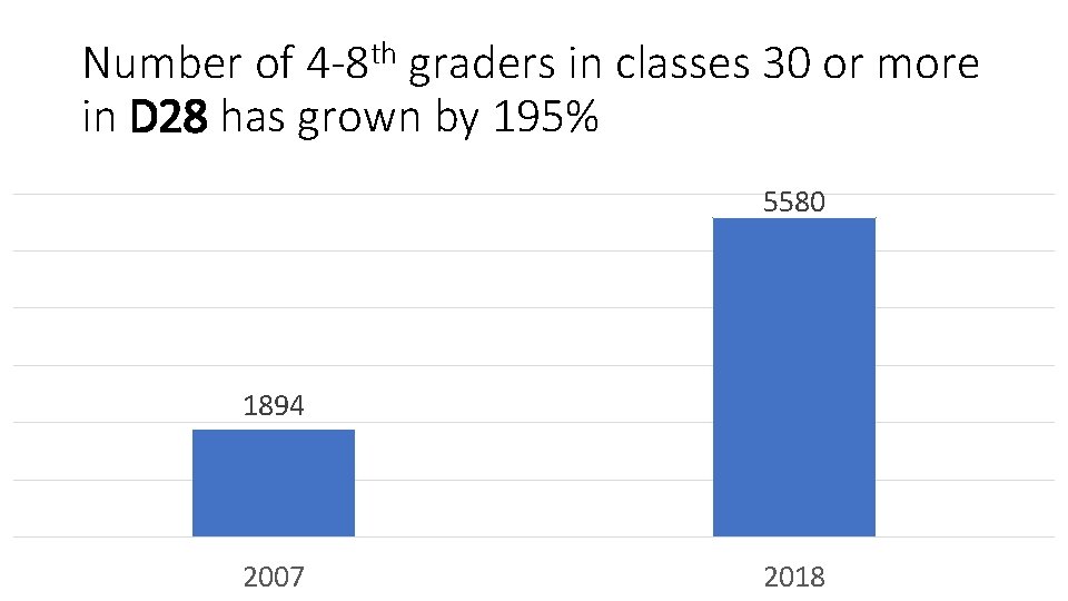 Number of 4 -8 th graders in classes 30 or more in D 28