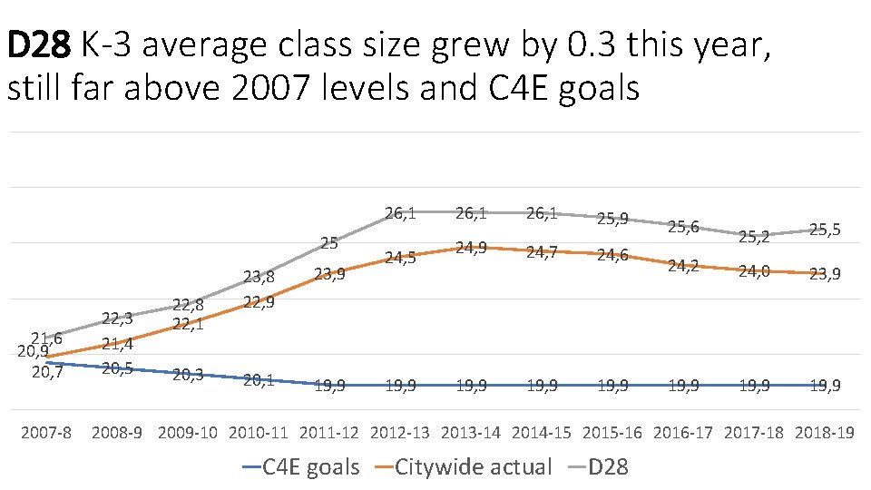 D 28 K-3 average class size grew by 0. 3 this year, still far