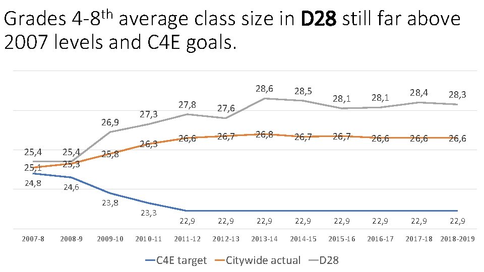 Grades 4 -8 th average class size in D 28 still far above 2007