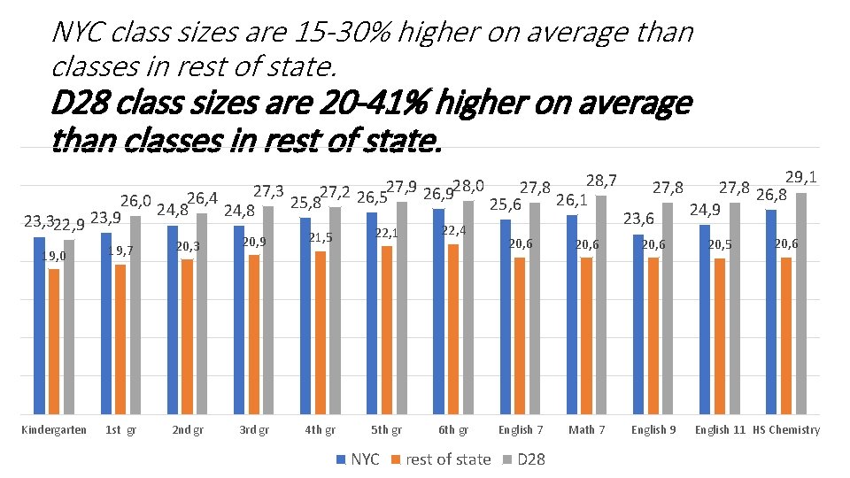 NYC class sizes are 15 -30% higher on average than classes in rest of