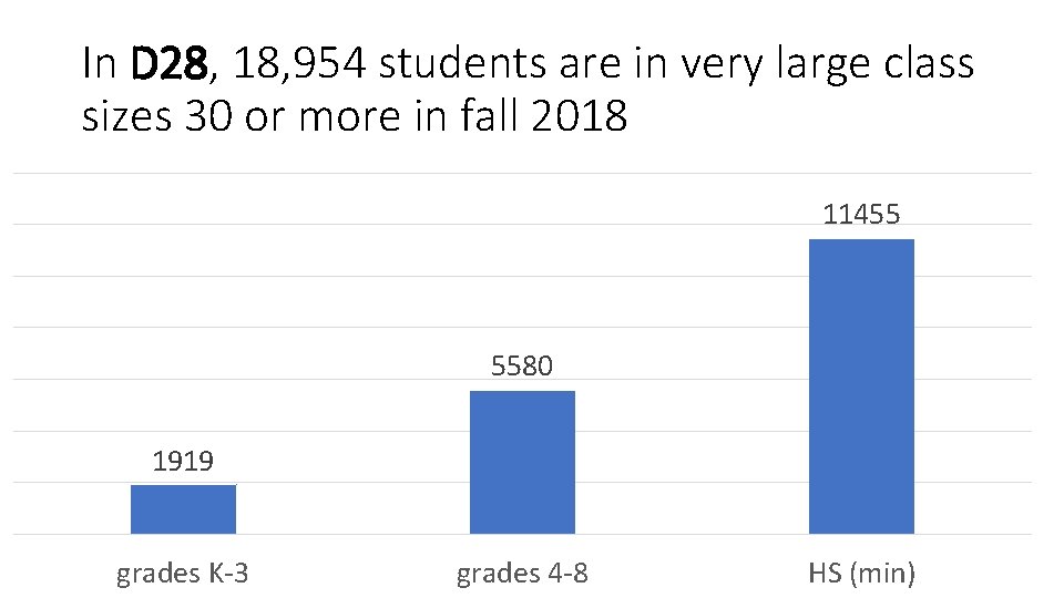 In D 28, 18, 954 students are in very large class sizes 30 or