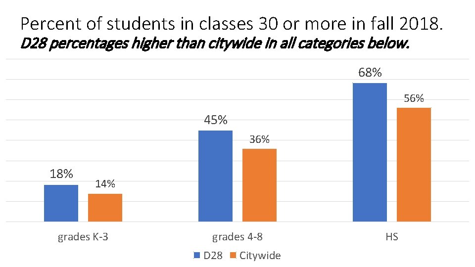 Percent of students in classes 30 or more in fall 2018. D 28 percentages