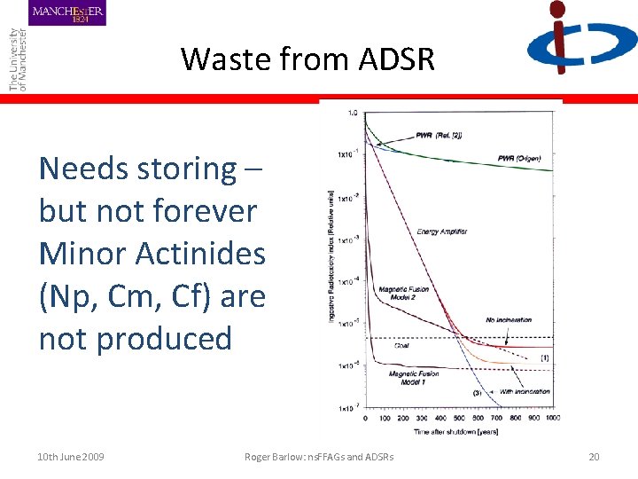 Waste from ADSR Needs storing – but not forever Minor Actinides (Np, Cm, Cf)