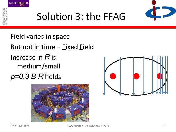 Solution 3: the FFAG Field varies in space But not in time – Fixed