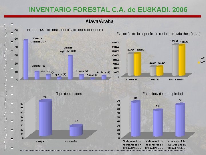 INVENTARIO FORESTAL C. A. de EUSKADI. 2005 Alava/Araba PORCENTAJE DE DISTRIBUCIÓN DE USOS DEL