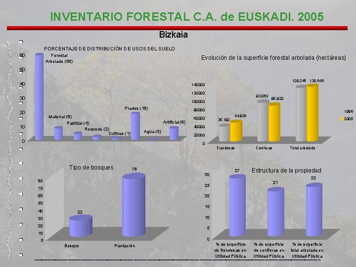 INVENTARIO FORESTAL C. A. de EUSKADI. 2005 Bizkaia PORCENTAJE DE DISTRIBUCIÓN DE USOS DEL