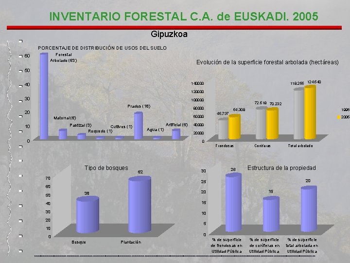 INVENTARIO FORESTAL C. A. de EUSKADI. 2005 Gipuzkoa PORCENTAJE DE DISTRIBUCIÓN DE USOS DEL