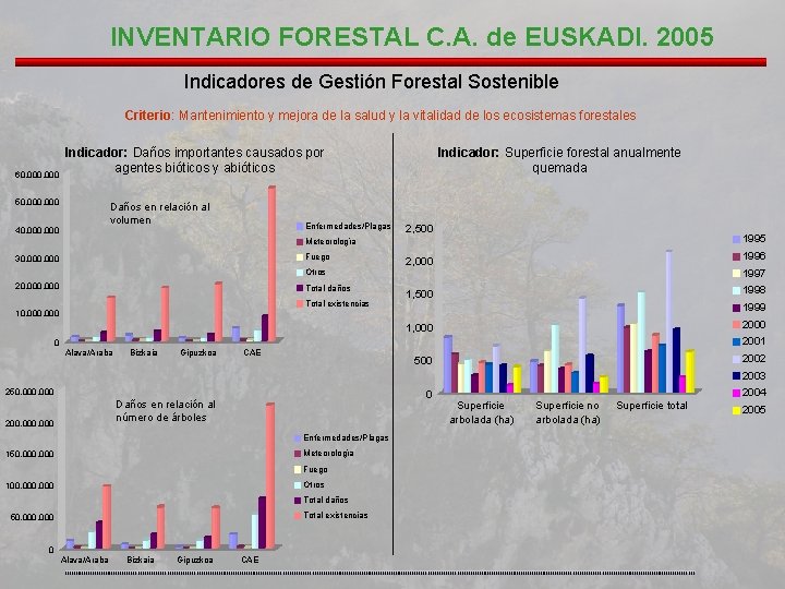 INVENTARIO FORESTAL C. A. de EUSKADI. 2005 Indicadores de Gestión Forestal Sostenible Criterio: Mantenimiento