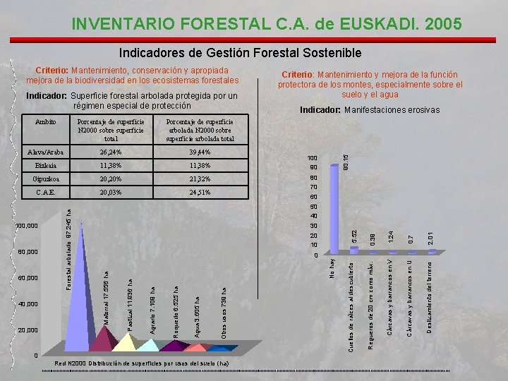 INVENTARIO FORESTAL C. A. de EUSKADI. 2005 Indicadores de Gestión Forestal Sostenible Indicador: Superficie