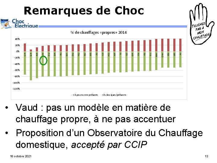 Remarques de Choc % de chauffages «propres» 2014 40% AI UR BS OW NW