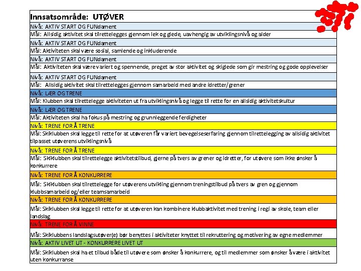 Innsatsområde: UTØVER Nivå: AKTIV START OG FUNdament Mål: Allsidig aktivitet skal tilrettelegges gjennom lek