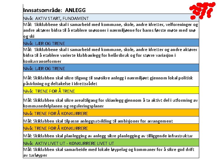 Innsatsområde: ANLEGG Nivå: AKTIV START, FUNDAMENT Mål: Skiklubbene skal i samarbeid med kommune, skole,