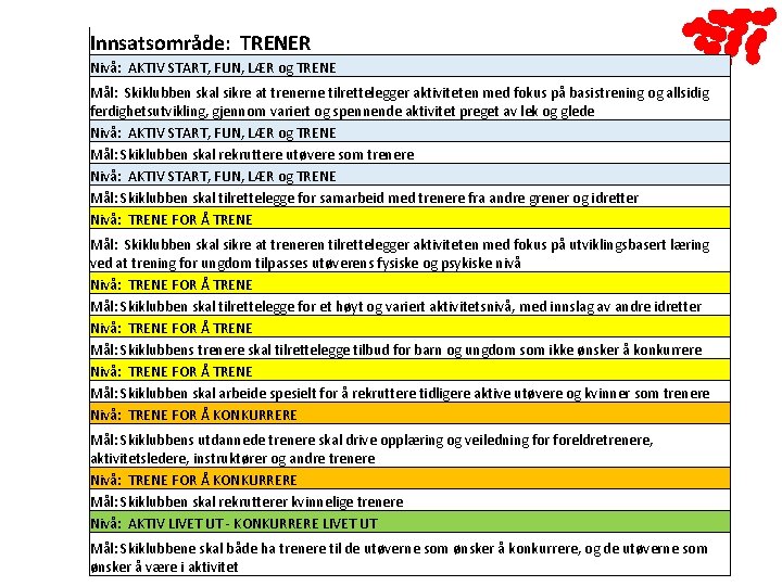 Innsatsområde: TRENER Nivå: AKTIV START, FUN, LÆR og TRENE Mål: Skiklubben skal sikre at