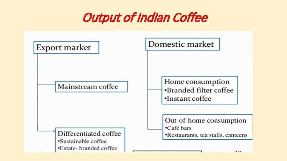 Output of Indian Coffee 