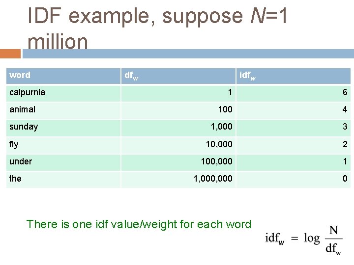 IDF example, suppose N=1 million word calpurnia dfw idfw 1 6 animal 100 4