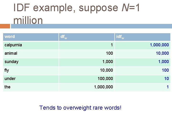 IDF example, suppose N=1 million word calpurnia dfw idfw 1 1, 000 animal 100