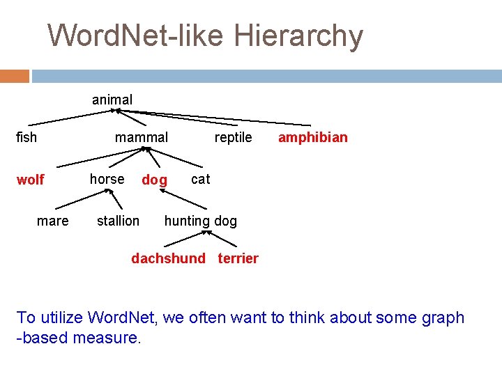 Word. Net-like Hierarchy animal fish wolf mare mammal horse dog stallion reptile amphibian cat