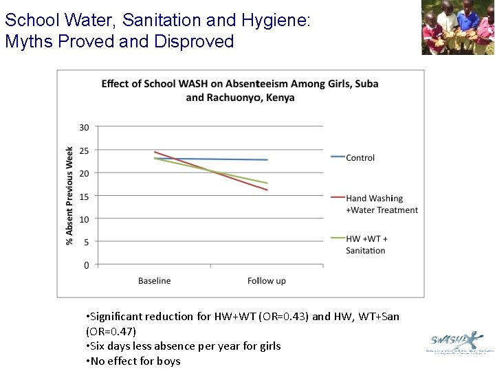 School Water, Sanitation and Hygiene: Myths Proved and Disproved • Significant reduction for HW+WT