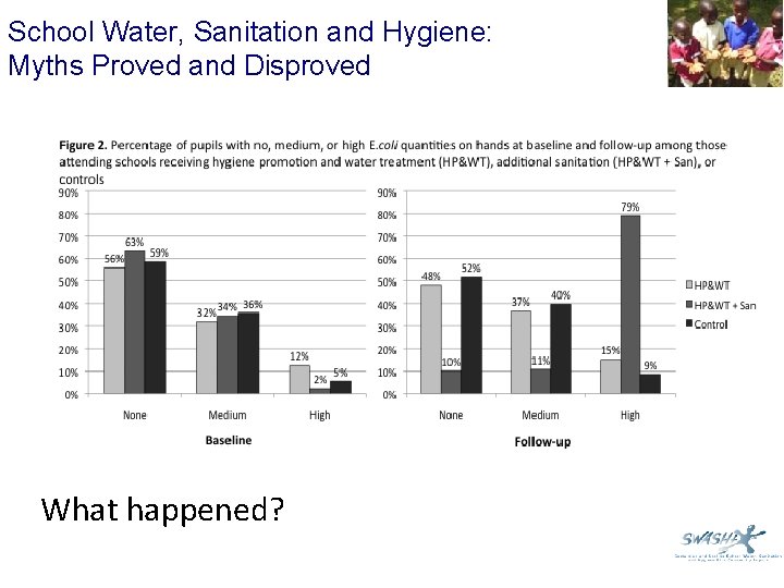 School Water, Sanitation and Hygiene: Myths Proved and Disproved What happened? 