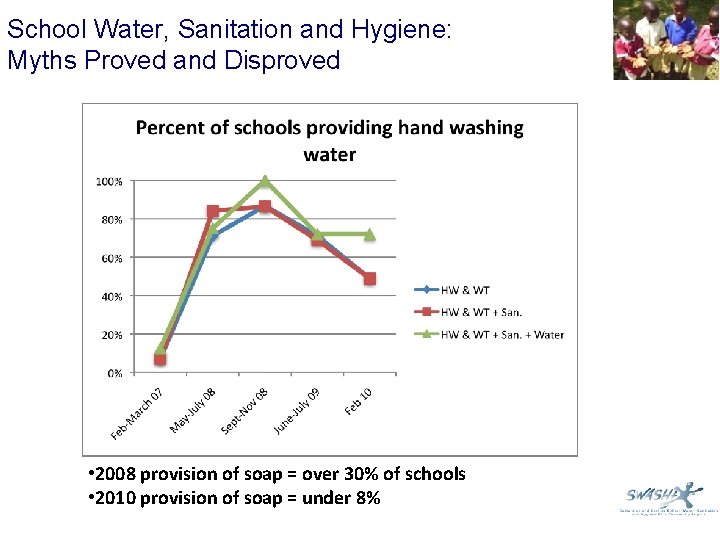 School Water, Sanitation and Hygiene: Myths Proved and Disproved • 2008 provision of soap