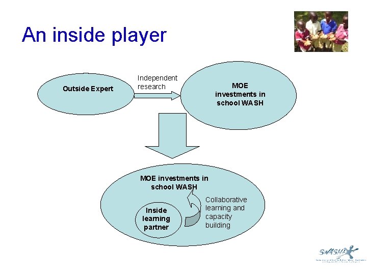 An inside player Outside Expert Independent research MOE investments in school WASH Inside learning