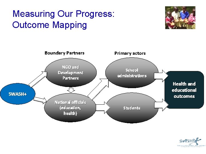 Measuring Our Progress: Outcome Mapping Boundary Partners Primary actors NGO and Development Partners School