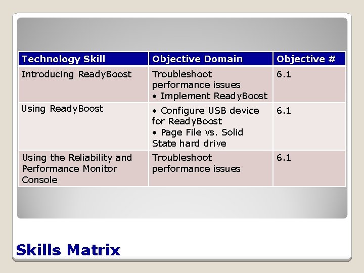 Technology Skill Objective Domain Objective # Introducing Ready. Boost Troubleshoot performance issues • Implement