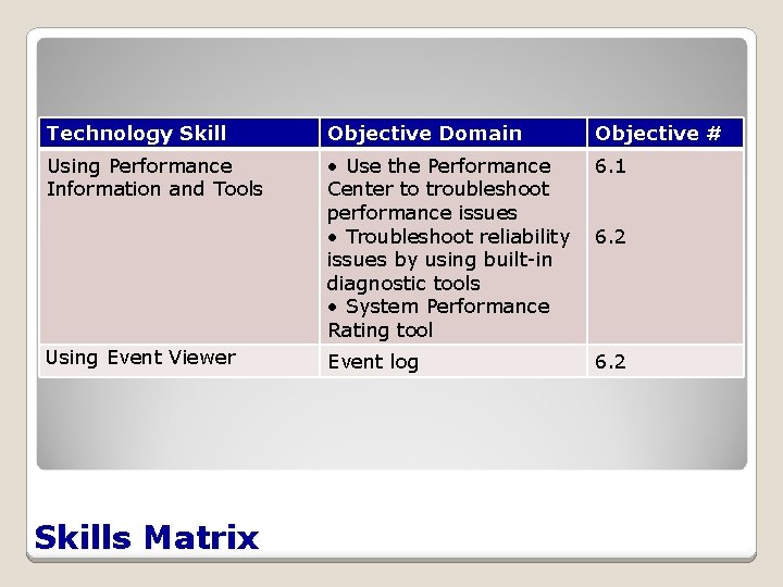 Technology Skill Objective Domain Objective # Using Performance Information and Tools • Use the
