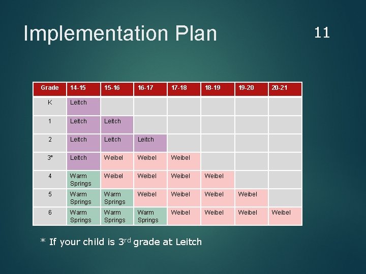 Implementation Plan 15 -16 16 -17 17 -18 Grade 14 -15 K Leitch 1