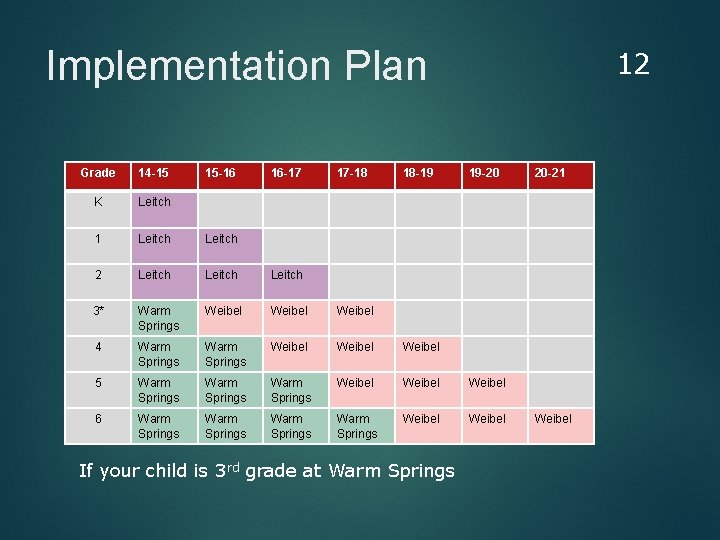 Implementation Plan 15 -16 16 -17 17 -18 18 -19 12 Grade 14 -15