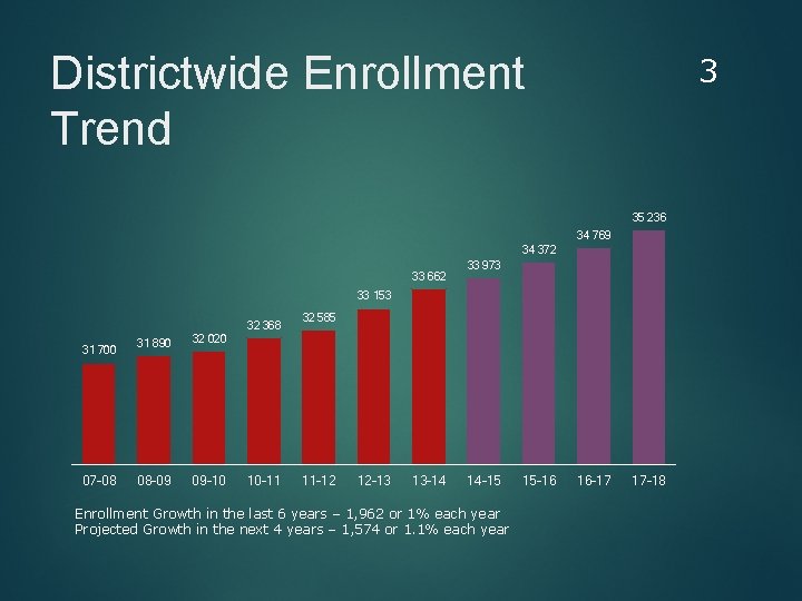 Districtwide Enrollment Trend 3 35 236 34 769 34 372 33 662 33 973