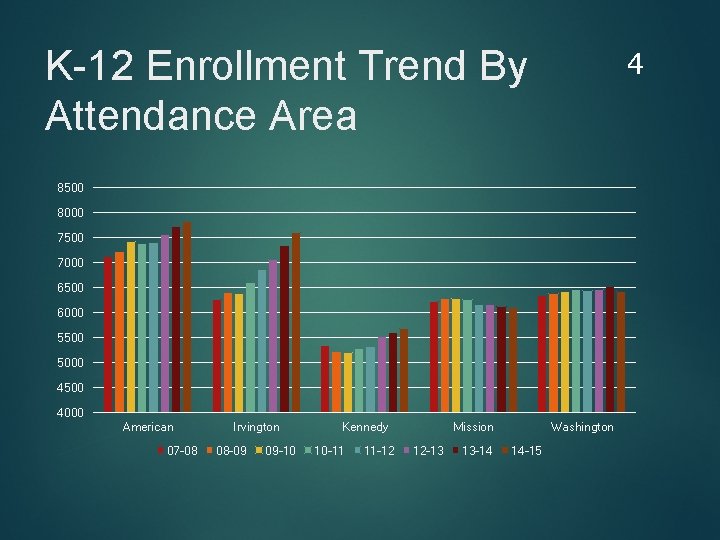 K-12 Enrollment Trend By Attendance Area 4 8500 8000 7500 7000 6500 6000 5500