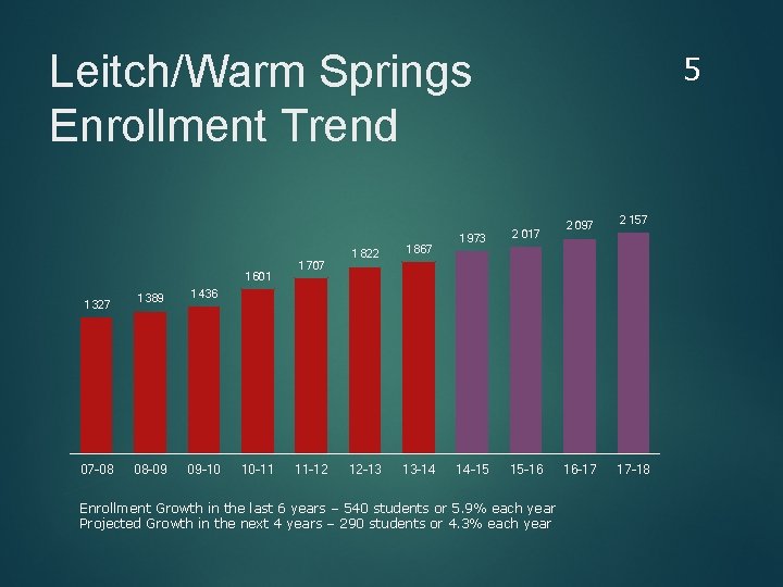 Leitch/Warm Springs Enrollment Trend 1 601 1 327 07 -08 1 389 1 436