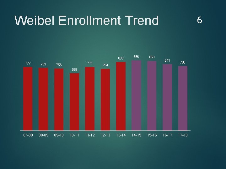 Weibel Enrollment Trend 836 777 763 778 756 850 6 811 754 786 699