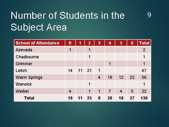 Number of Students in the Subject Area School of Attendance K Azevada 1 1