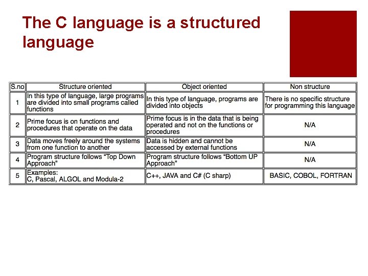 The C language is a structured language 