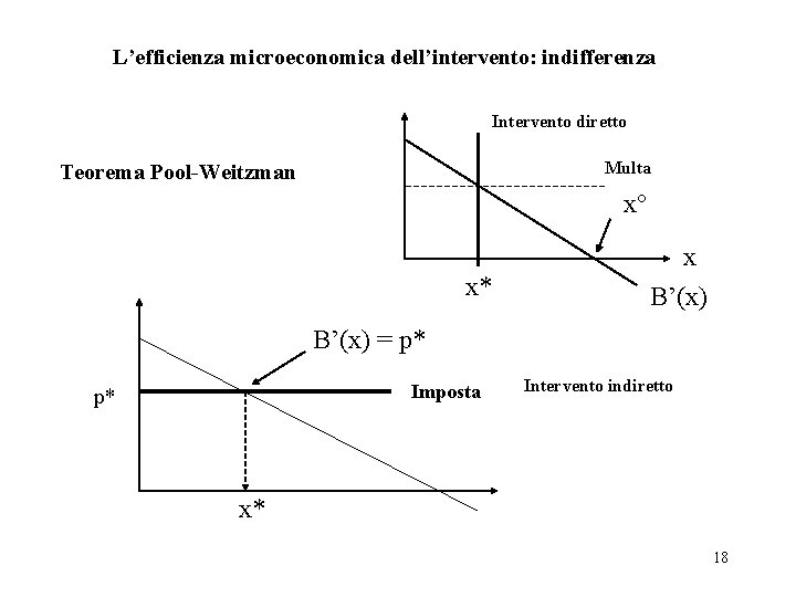 L’efficienza microeconomica dell’intervento: indifferenza Intervento diretto Multa Teorema Pool-Weitzman x° x* x B’(x) =