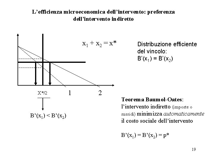L’efficienza microeconomica dell’intervento: preferenza dell’intervento indiretto x 1 + x 2 = x* X*/2