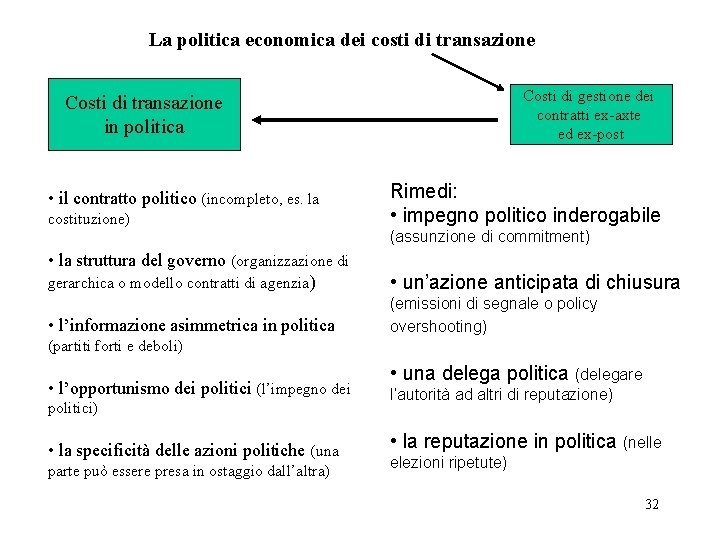 La politica economica dei costi di transazione Costi di gestione dei contratti ex-axte ed