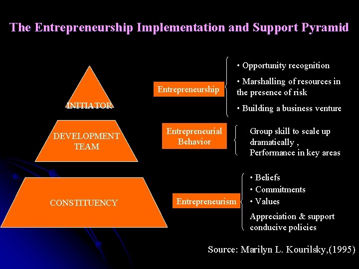 The Entrepreneurship Implementation and Support Pyramid • Opportunity recognition Entrepreneurship INITIATOR DEVELOPMENT TEAM CONSTITUENCY