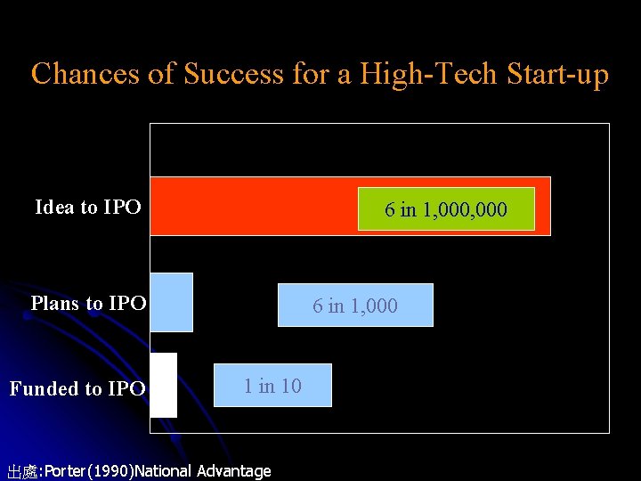 Chances of Success for a High-Tech Start-up Idea to IPO 6 in 1, 000