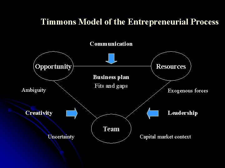 Timmons Model of the Entrepreneurial Process Communication Opportunity Resources Business plan Fits and gaps