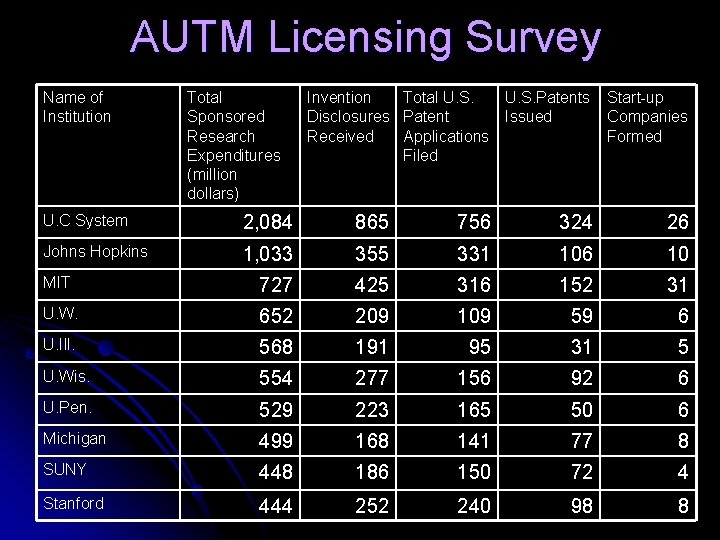 AUTM Licensing Survey Name of Institution Total Sponsored Research Expenditures (million dollars) Invention Total