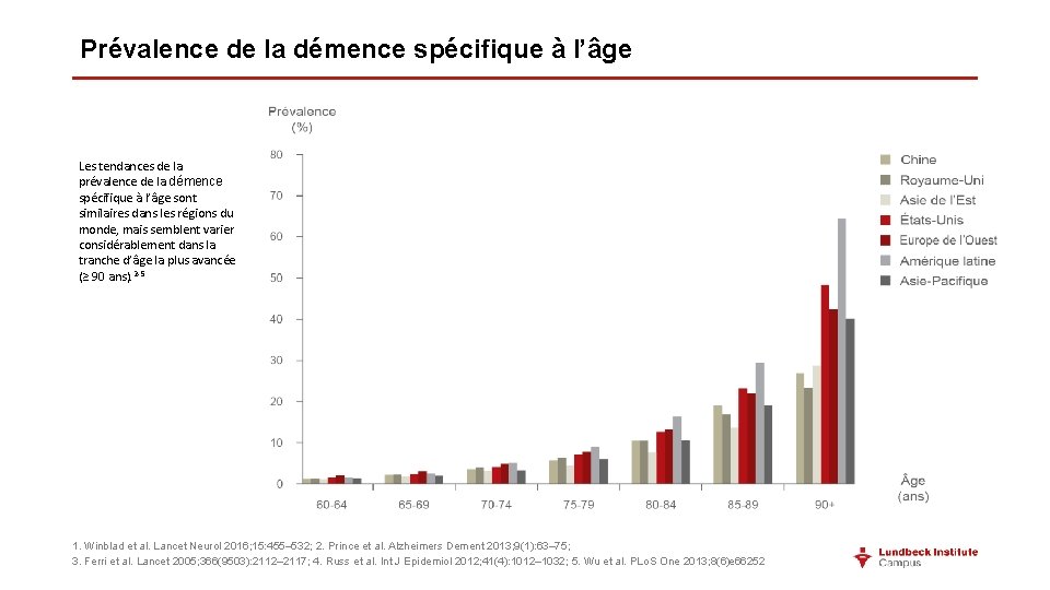 Prévalence de la démence spécifique à l’âge Les tendances de la prévalence de la