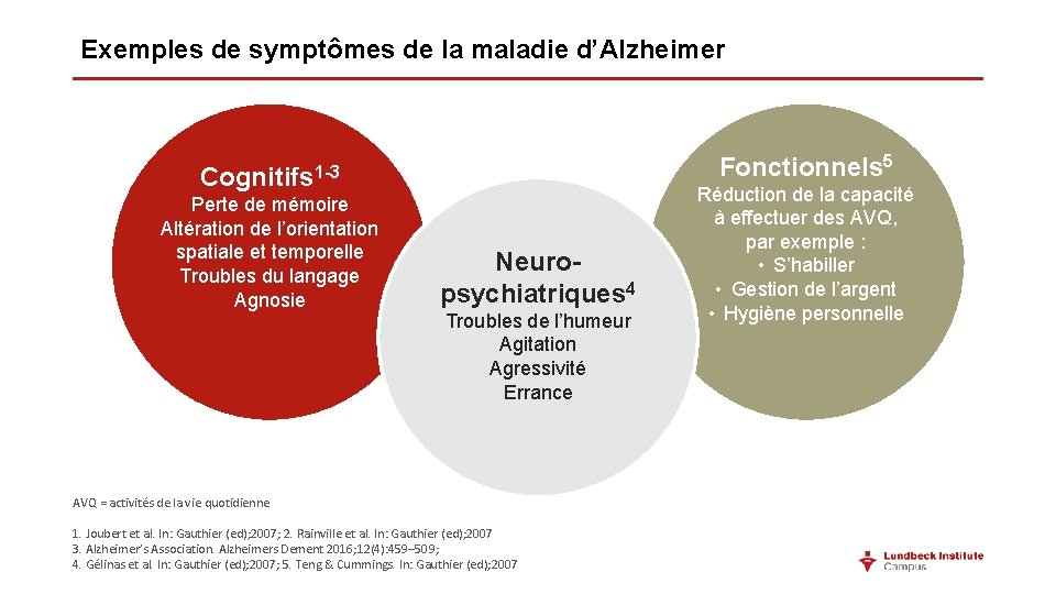 Exemples de symptômes de la maladie d’Alzheimer Fonctionnels 5 Cognitifs 1 -3 Perte de