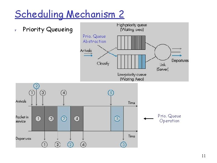 Scheduling Mechanism 2 r Priority Queueing Prio. Queue Abstraction Prio. Queue Operation 11 