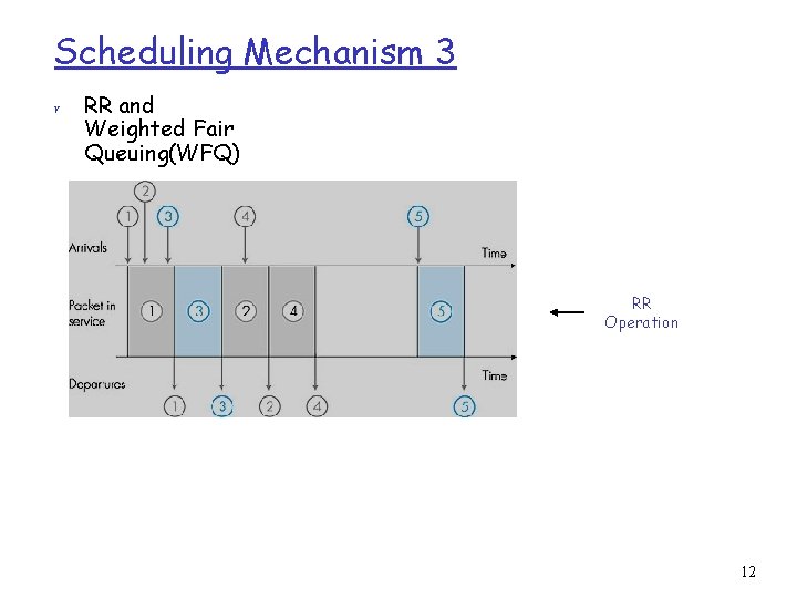 Scheduling Mechanism 3 r RR and Weighted Fair Queuing(WFQ) RR Operation 12 