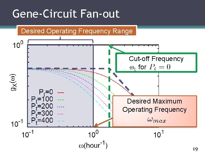 Gene-Circuit Fan-out Desired Operating Frequency Range Cut-off Frequency c for Desired Maximum Operating Frequency