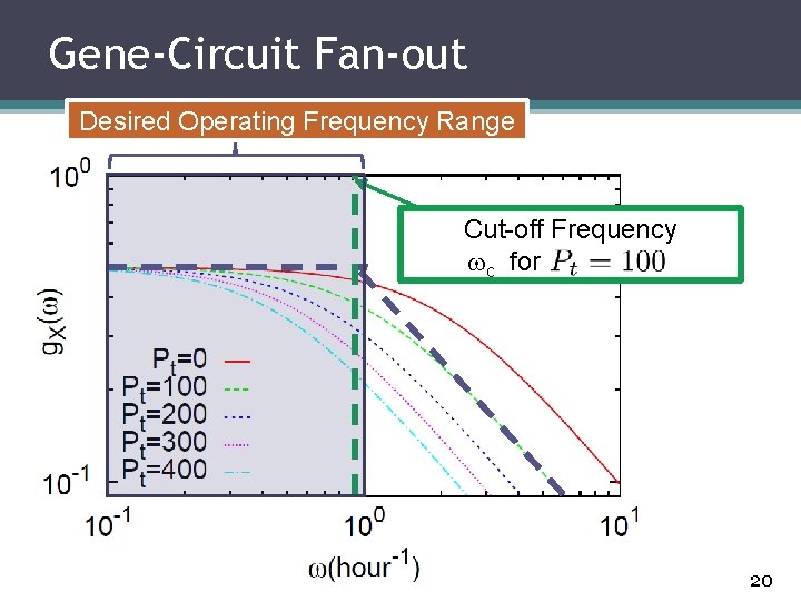 Gene-Circuit Fan-out Operatin Frequency Range Desired Operating Frequency Cut-off Frequency c for 20 